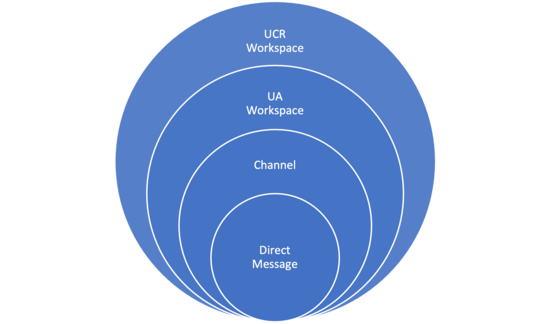 four blue circles nested within each other showing the hierarchy of slack. The smallest circle says 'direct messages' the next circle says 'channel', the next circle says UA workspace, and the largest circle says 'UCR workspace'